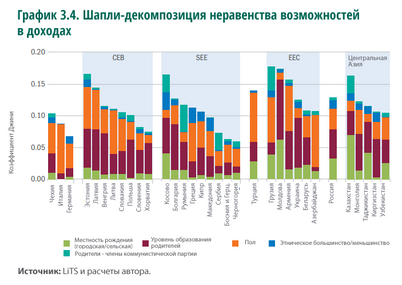 неравенство