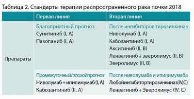 FDA утверждает новый стандарт лечения рака почки